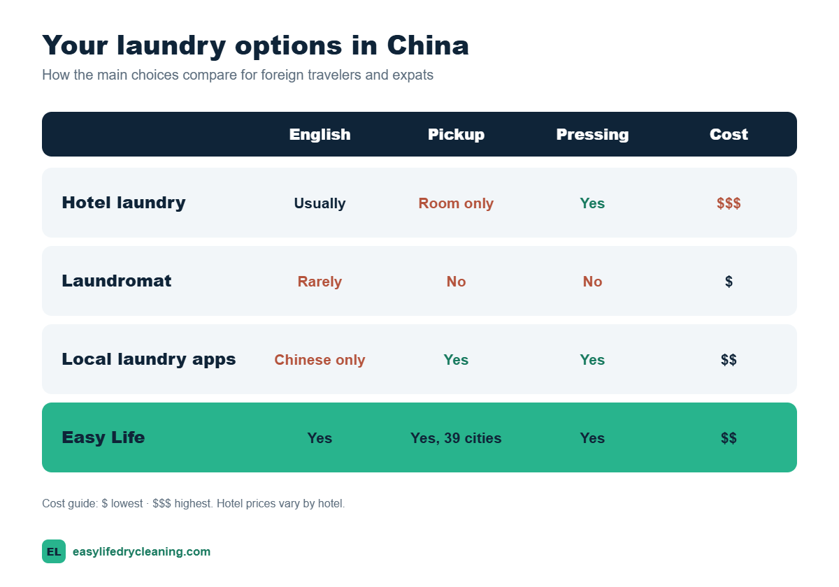 Comparison of laundry options in China: hotel laundry, laundromats, local apps and Easy Life