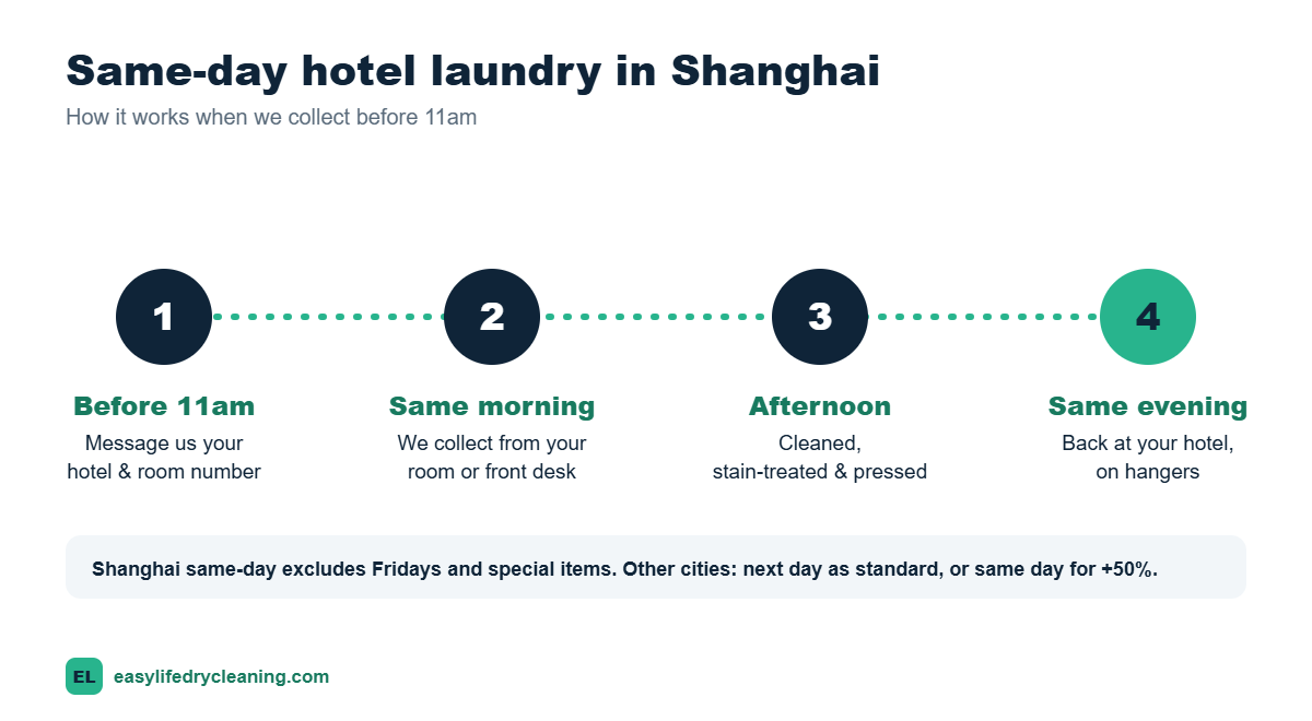 Timeline of same-day hotel laundry pickup and return in Shanghai