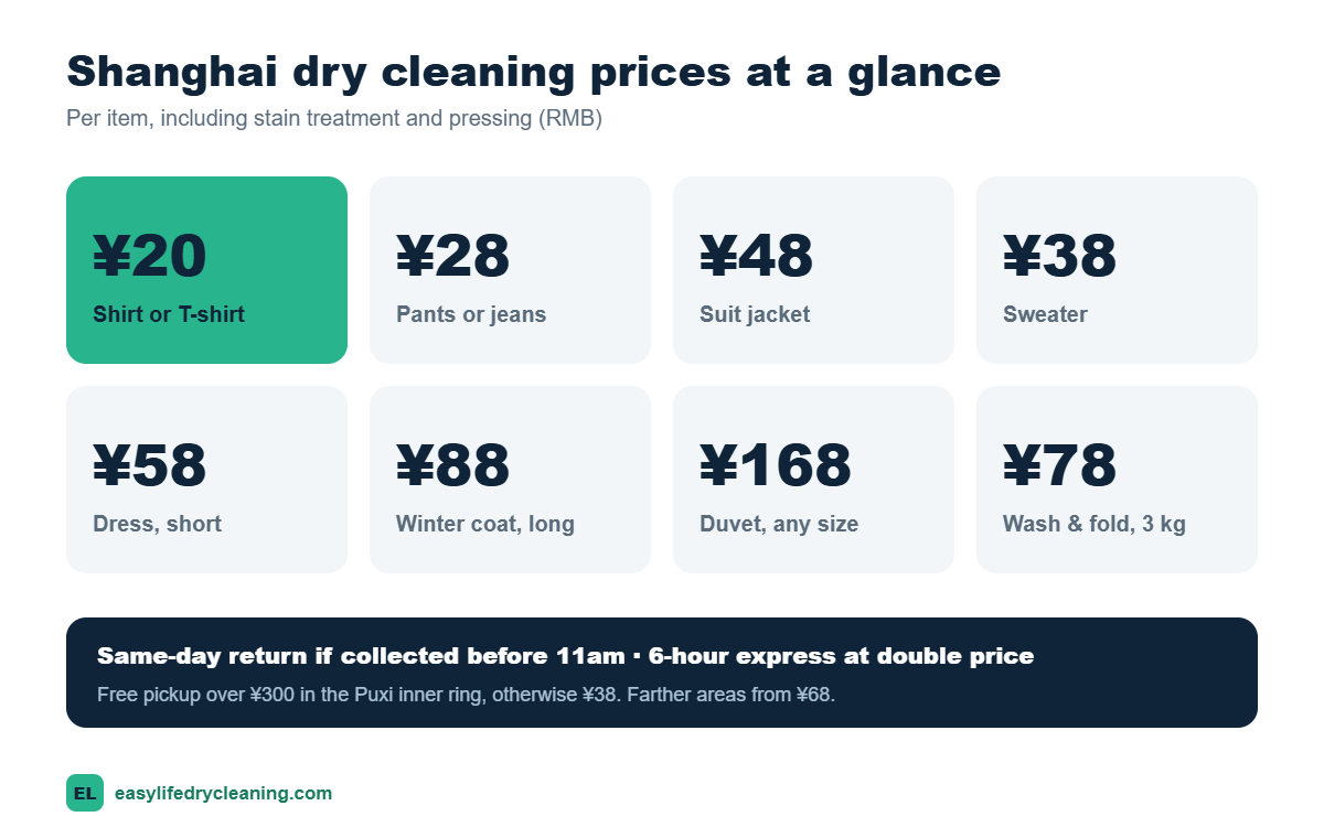 Shanghai dry cleaning prices: shirts ¥20, pants ¥28, suit jacket ¥48, duvet ¥168
